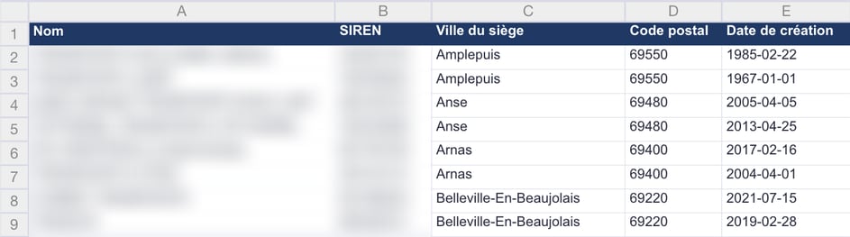 Fichier Excel produit par Claude : colonnes Nom, SIREN, Ville du siège, Code postal, Date de création ; noms et SIREN floutés.